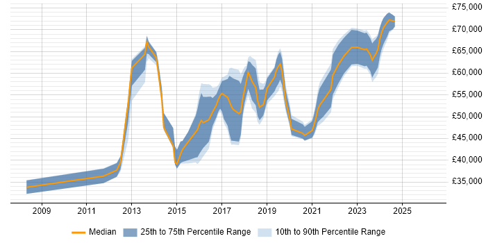 Salary distribution trend for jobs in Leeds citing ISMS