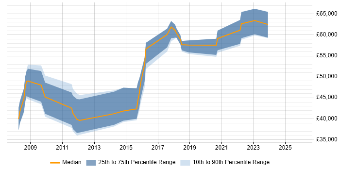 Salary distribution trend for jobs in Leeds citing ISO 27001 Lead Auditor