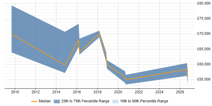 Salary distribution trend for jobs in Leeds citing ISO 27001 Lead Implementer