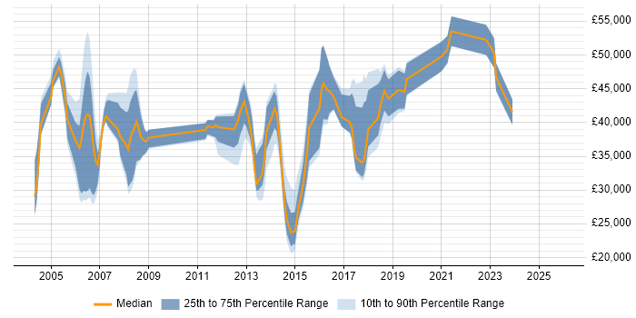 Salary distribution trend for jobs in Leeds citing ISO/IEC 20000