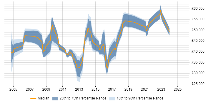 Salary distribution trend for jobs in Leeds citing ISO 9001 Salary distribution trend for jobs in Leeds citing ISO 9001