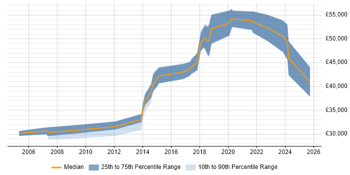 Salary distribution trend for jobs in Leeds citing Issue Tracking Salary distribution trend for jobs in Leeds citing Issue Tracking