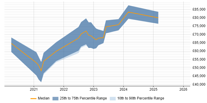 Salary distribution trend for jobs in Leeds citing Istio