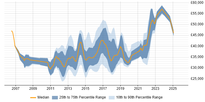 Salary distribution trend for jobs in Leeds citing ISTQB