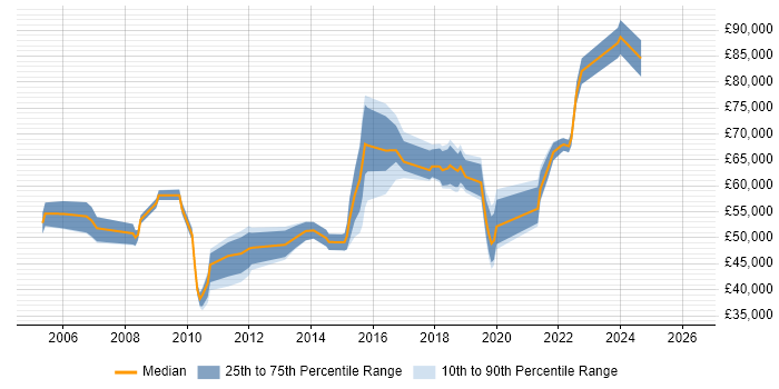 Salary distribution trend for IT Architect job vacancies in Leeds