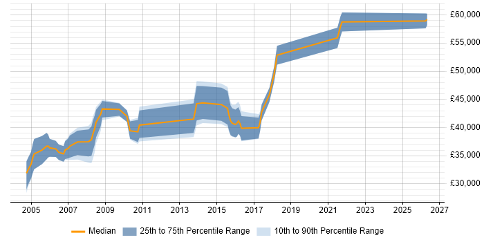 Salary distribution trend for IT Auditor job vacancies in Leeds