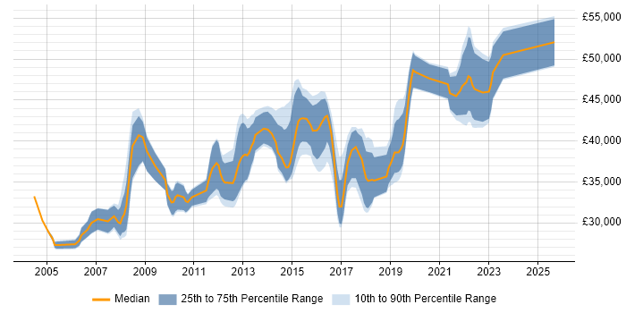 Salary distribution trend for IT Business Analyst job vacancies in Leeds