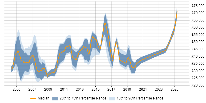 Salary distribution trend for IT Consultant job vacancies in Leeds