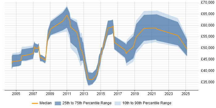 Salary distribution trend for IT Development Manager job vacancies in Leeds