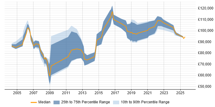 Salary distribution trend for IT Director job vacancies in Leeds