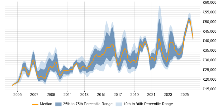 Salary distribution trend for IT Engineer job vacancies in Leeds