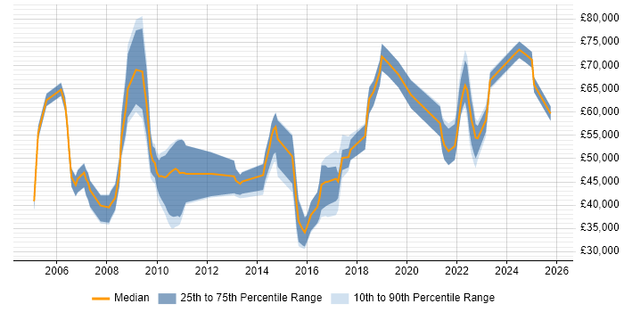Salary distribution trend for jobs in Leeds citing IT Governance