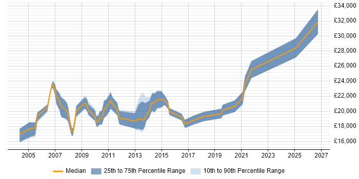 Salary distribution trend for IT Graduate job vacancies in Leeds