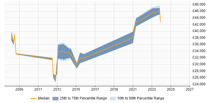 Salary distribution trend for IT Infrastructure Analyst job vacancies in Leeds