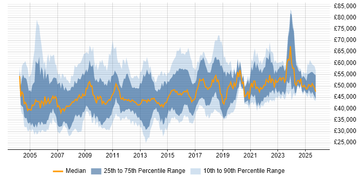 Salary distribution trend for IT Manager job vacancies in Leeds
