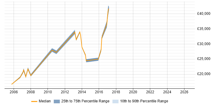 Salary distribution trend for IT Operations Analyst job vacancies in Leeds