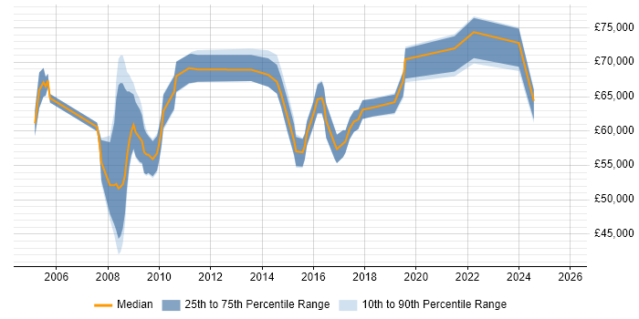 Salary distribution trend for IT Programme Manager job vacancies in Leeds