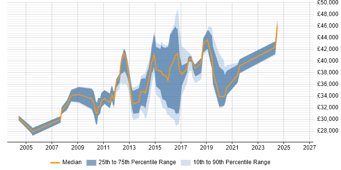 Salary distribution trend for IT Security Analyst job vacancies in Leeds