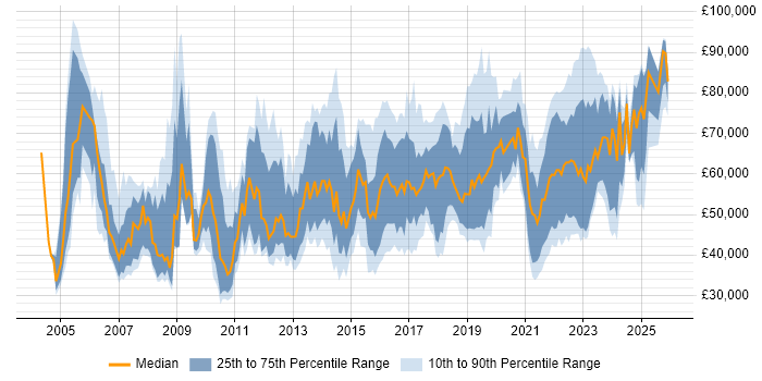 Salary distribution trend for jobs in Leeds citing IT Strategy