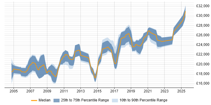Salary distribution trend for IT Support Technician job vacancies in Leeds