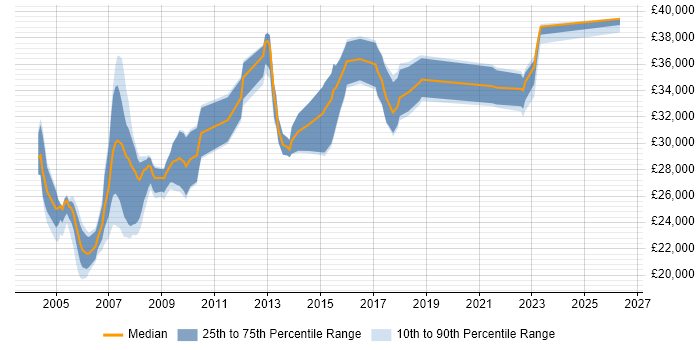 Salary distribution trend for IT Trainer job vacancies in Leeds
