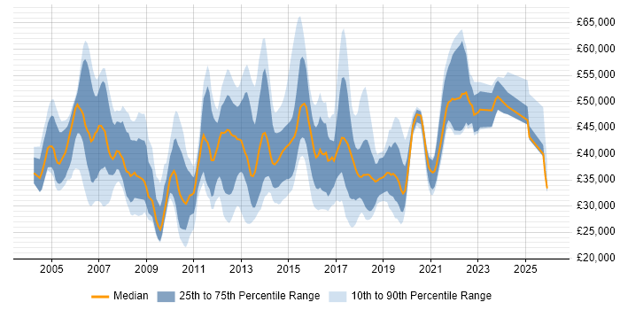 Salary distribution trend for jobs in Leeds citing ITIL Certification