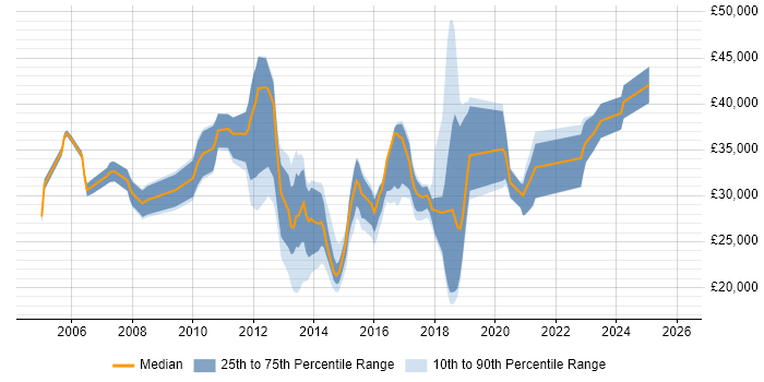 Salary distribution trend for jobs in Leeds citing ITIL Foundation Certificate