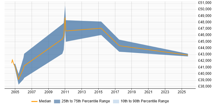 Salary distribution trend for ITIL Problem Manager job vacancies in Leeds