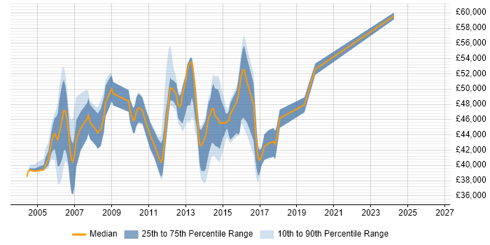 Salary distribution trend for ITIL Service Manager job vacancies in Leeds