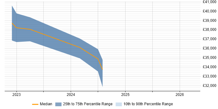 Salary distribution trend for jobs in Leeds citing iTrent