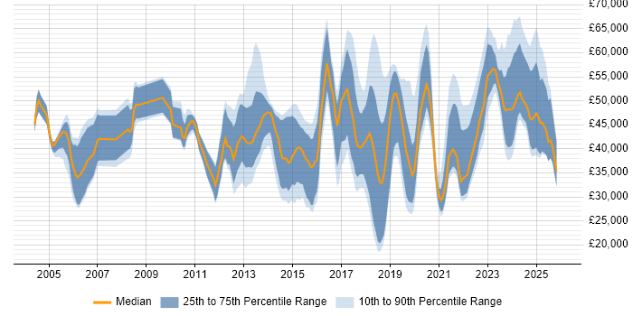 Salary distribution trend for jobs in Leeds citing ITSM