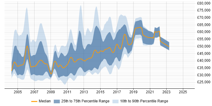 Salary distribution trend for jobs in Leeds citing J2EE Salary distribution trend for jobs in Leeds citing J2EE
