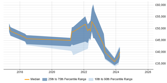Salary distribution trend for jobs in Leeds citing Jamf Pro