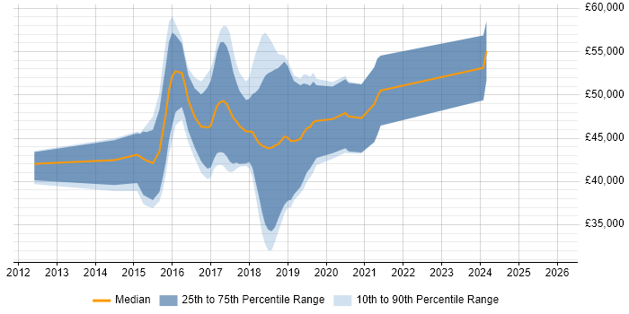 Salary distribution trend for jobs in Leeds citing Jasmine