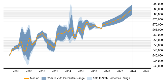 Salary distribution trend for Java Architect job vacancies in Leeds