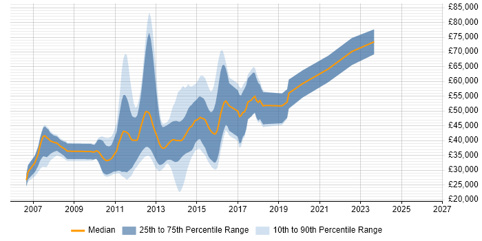 Salary distribution trend for jobs in Leeds citing Java EE