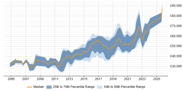 Salary distribution trend for Java Engineer job vacancies in Leeds