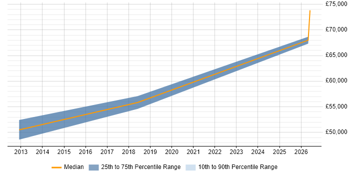 Salary distribution trend for Java Server Engineer job vacancies in Leeds