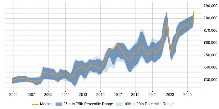 Salary distribution trend for Java Software Engineer job vacancies in Leeds