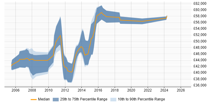 Salary distribution trend for Java Team Leader job vacancies in Leeds