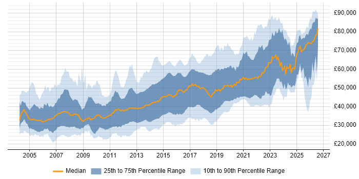 Salary distribution trend for jobs in Leeds citing Java