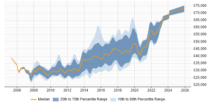 Salary distribution trend for JavaScript Developer job vacancies in Leeds