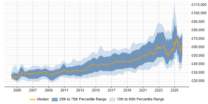 Salary distribution trend for jobs in Leeds citing JavaScript