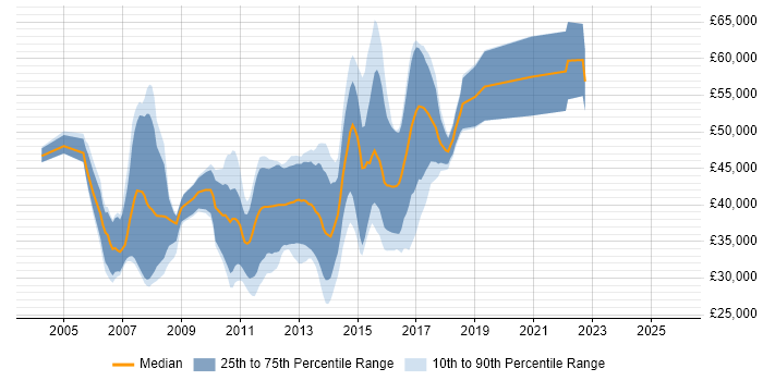 Salary distribution trend for jobs in Leeds citing JBoss