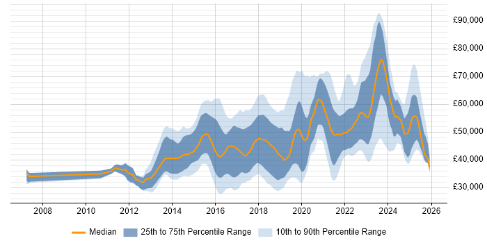 Salary distribution trend for jobs in Leeds citing JIRA