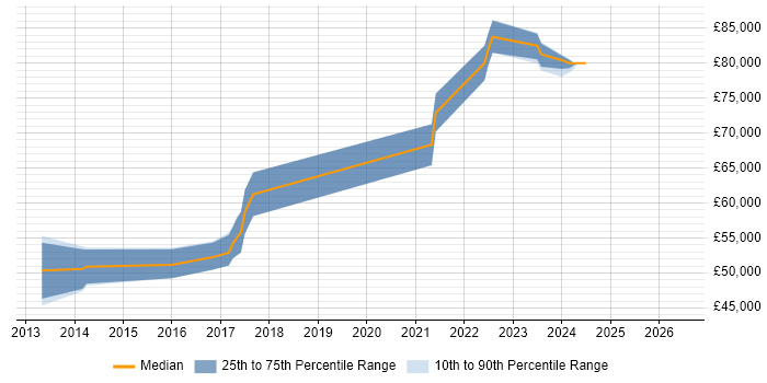 Salary distribution trend for jobs in Leeds citing JNCIE