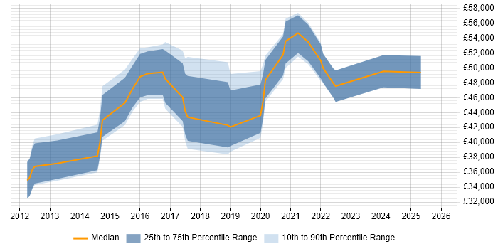 Salary distribution trend for jobs in Leeds citing Journey Map