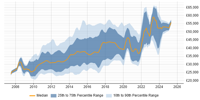 Salary distribution trend for jobs in Leeds citing jQuery