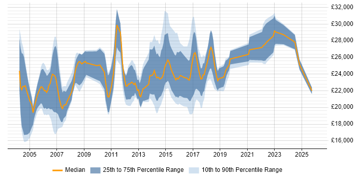 Salary distribution trend for Junior Analyst job vacancies in Leeds