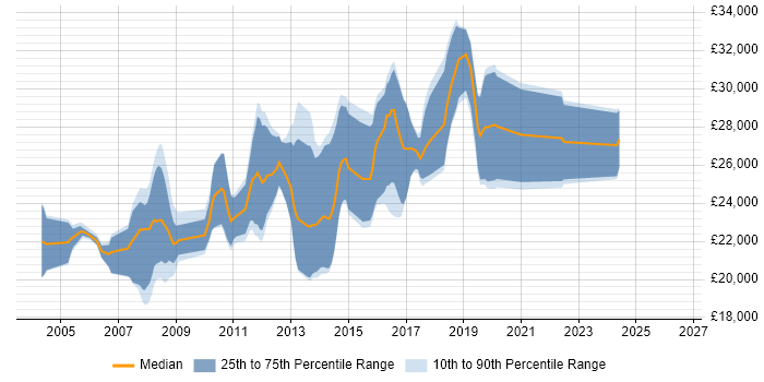 Salary distribution trend for Junior C# Developer job vacancies in Leeds